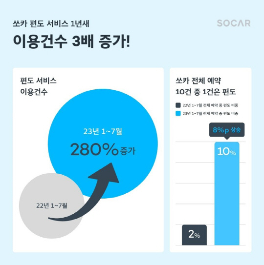 올해 1월부터 지난달까지 쏘카 편도 서비스 이용건이 전년 동기 대비 약 280% 증가했다. 쏘카 제공